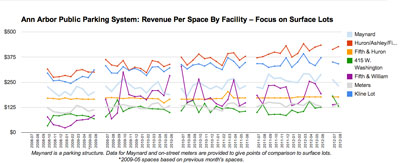 Revenue by Space: Focus on Surface Lots
