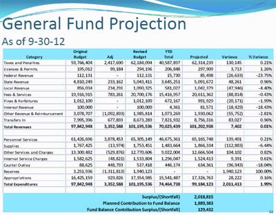 Washtenaw County 3rd Quarter 2012 budget, Washtenaw County board of commissioners, The Ann Arbor Chronicle