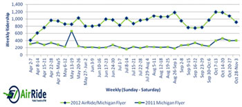 Perfomance graph for the AATA AirRide service between downtown Ann Arbor and Detroit Metro Airport.