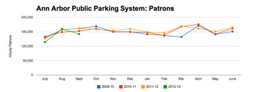 Ann Arbor Public Parking System: Total Patrons