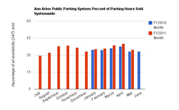 Ann Arbor Public Parking System Efficiency