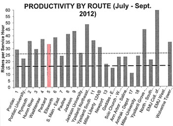 Route #5 productivity chart from AATA year-end report. For fiscal year 2012, Route #5 had 33.4 riders per service hour compared to a systemwide average of  32.5.