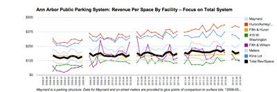 Ann Arbor Public Parking System: Revenue per Space Total System