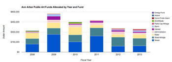 History of public art funding allocations by year and by fund.