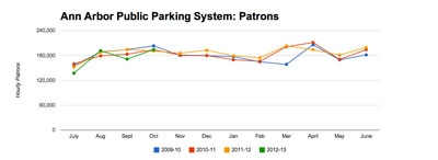 Ann Arbor Public Parking System: Patrons