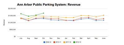 Ann Arbor public parking system: System Revenue