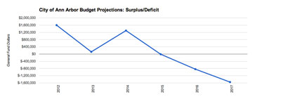 Ann Arbor: Projected Budget Surplus/Deficit (includes elimination of personal property tax approved by the state legislature)