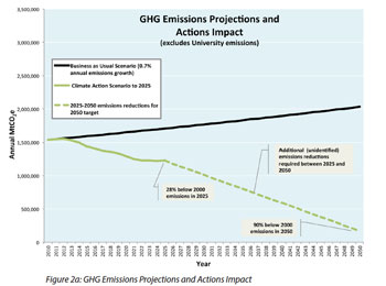 Chart showing projected greenhouse gas emissions if the city of Ann Arbor does nothing, compared to enacting the steps outlined in the climate action plan, which was adopted by the city council at its Dec. 17, 2012 meeting.