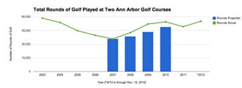 Ann Arbor golf courses: Rounds Played