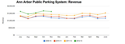 Ann Arbor Public Parking System: Revenue continues to show higher levels than last year in the same month – due at least in part to higher rates, hourly billing instead of half-hourly, and around 800 additional spaces in the system compared to last year. Revenues from October to November this year showed a slight downward trend, as they have in each of the last three years. 
