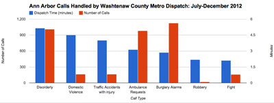 Washtenaw Metro Dispatch: Time to Dispatch by Incident Type