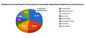 Washtenaw County board of commissioners, stipends, appointments, The Ann Arbor Chronicle