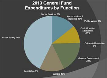 Washtenaw County 2013 general fund expenditures, The Ann Arbor Chronicle