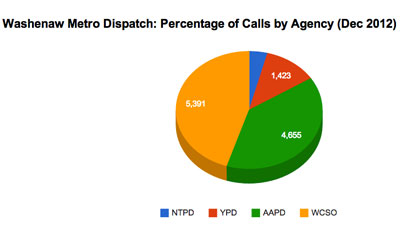 Washtenaw Metro Dispatch: Call Volume by Agency