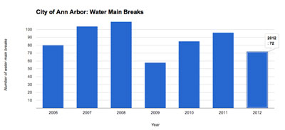 City of Ann Arbor Water Main Breaks: 2006-2012