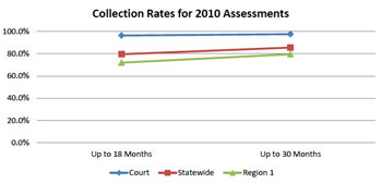 15th District Court Collection Rates