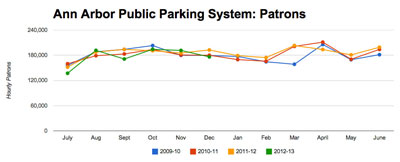 Ann Arbor Public Parking System