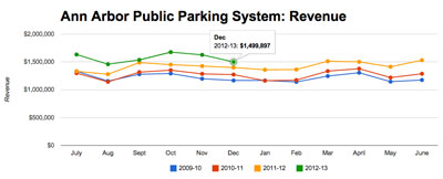 Ann Arbor Public Parking System: Total Revenue