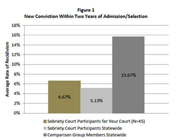 Recidivism rate for 15th District Court sobriety court