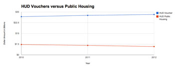 U.S. Department of Housing and Urban Development: Voucher Programs versus Public Housing Programs