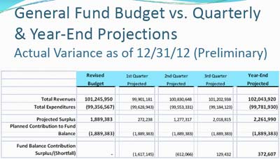 Washtenaw County board of commissioners, 2012 budget, The Ann Arbor Chronicle