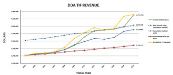 Ann Arbor DDA TIF revenue under various methods of calculation.