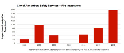 Ann Arbor Fire Inspections