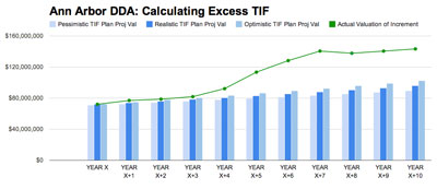 The green line shows actual valuation. The blue bars depict the TIF plan projections for the increase in valuation, based on pessimistic, realistic, or optimistic projections.