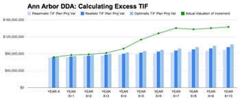 Ann Arbor DDA TIF capture: Actual valuation (green line) of the increment compared to projected valuation in the TIF plan (blue bars corresponding to one of three estimates – pessimistic, realistic, optimistic.