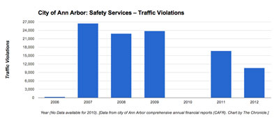 Ann Arbor traffic citations