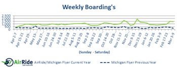 AirRide Weekly Boardings: April 2012 through March 2013