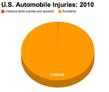 U.S. Automobile Injuries: 2010