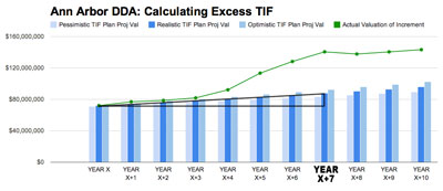 Chart C: TIF plan growth rate (cumulative).
