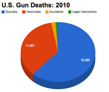 U.S. Gun Deaths: 2010