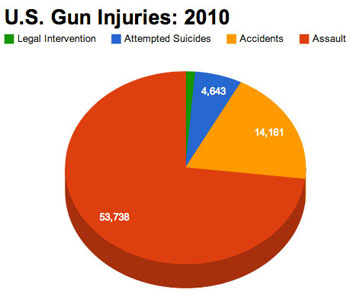 U.S. Gun Injuries: 2010