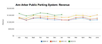 Ann Arbor Public Parking System Revenue