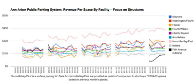 Ann Arbor Public Parking System: Revenue per Space – Focus on Strucctures