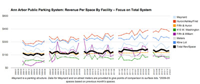 Ann Arbor Public Parking System Revenue per Space: Focus Total System