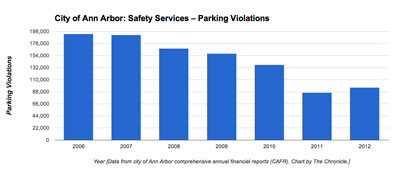 Ann Arbor parking violations