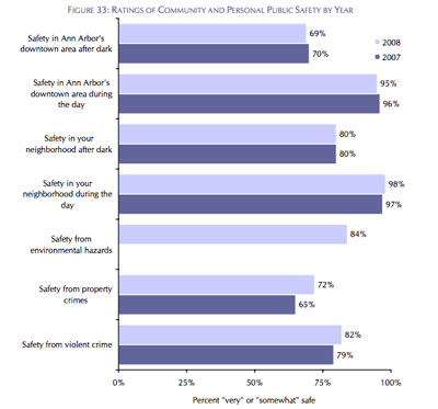 Public Safety Results from 2008 Ann Arbor National Citizens Survey