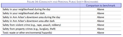 2007-2008 National Citizens Survey Ann Arbor: Public Safety Benchmark Results