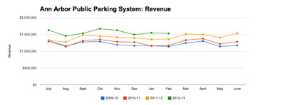 Ann Arbor Public Parking System: Revenue