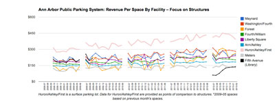 Ann Arbor Public Parking System: Revenue per Space – Structures