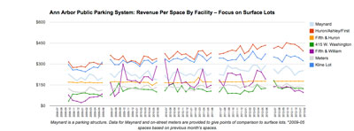 Ann Arbor Public Parking System: Revenue Per Space – Surface Lots