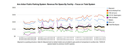 Ann Arbor Public Parking System: Revenue per Space – System