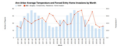 Reported incidents of Ann Arbor March 2011 to March 2013: Home Invasion Forced Entry plotted against Temperature