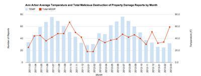 Ann Arbor Reported Incidents March 2011-March 2013: Malicious Destruction of Property plotted against Temperature