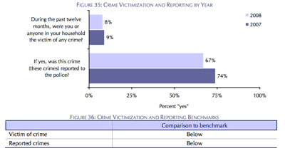 National Citizens Survey 2007-2008 Ann Arbor: Reported Crimes