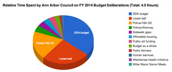 FY 2014: Time Spent on Deliberations
