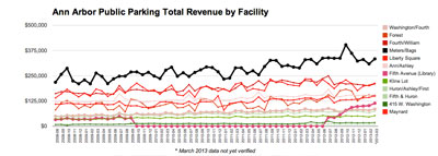 Ann Arbor Parking System Total Revenue by Facility